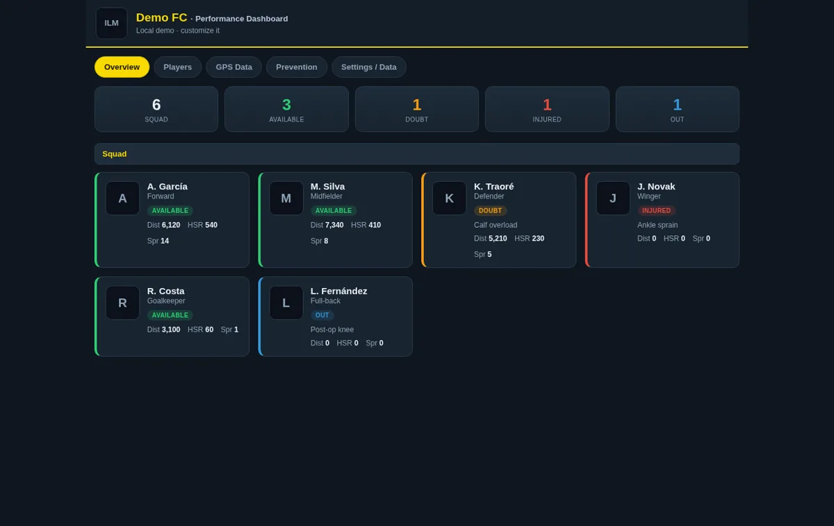 Performance Dashboard overview showing squad availability and player load metrics