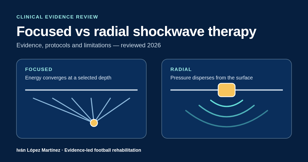 Diagrama conceptual de energía focal que converge en profundidad y ondas radiales que se dispersan desde la superficie